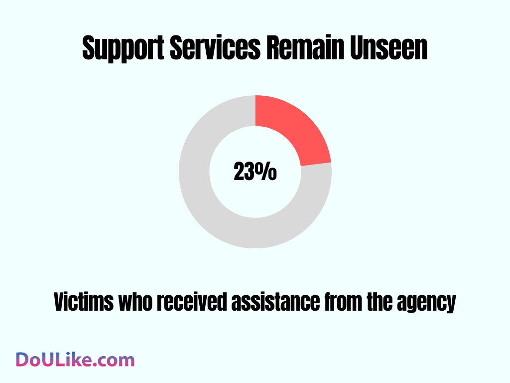 Support Services Remain Unseen
