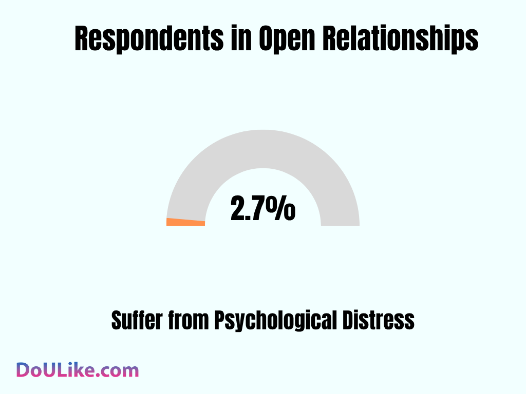 Respondents in Open Relationships