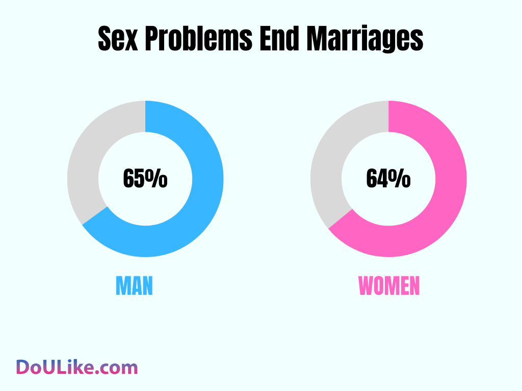 Sex Problems End Marriages