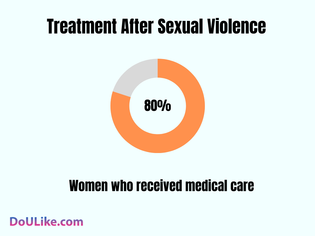 Treatment After Sexual Violence