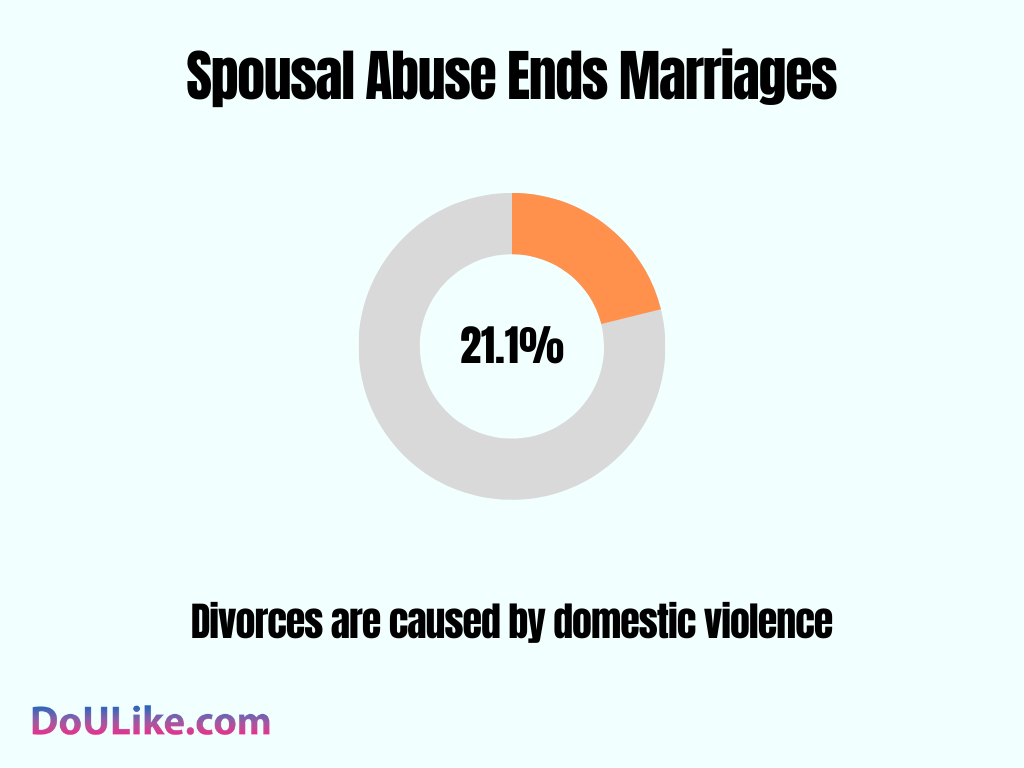 Spousal Abuse Ends Marriages