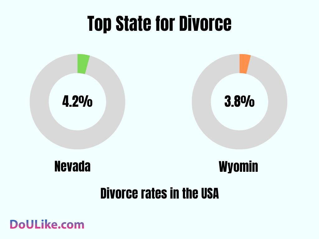 Top State for Divorce
