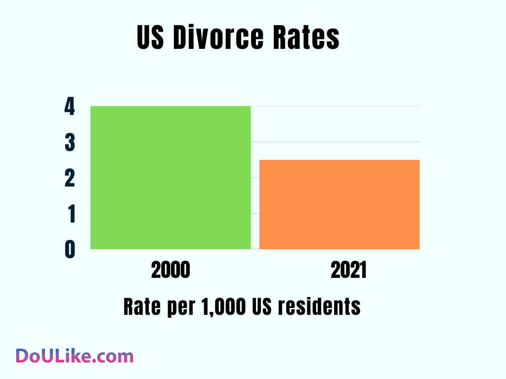 US Divorce Rates 