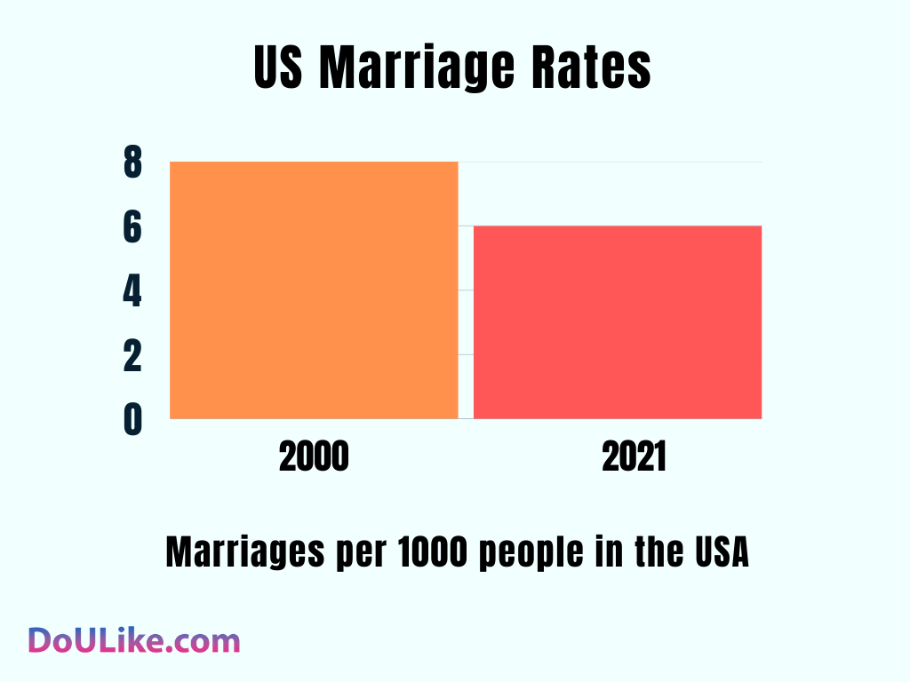 US Marriage Rates 