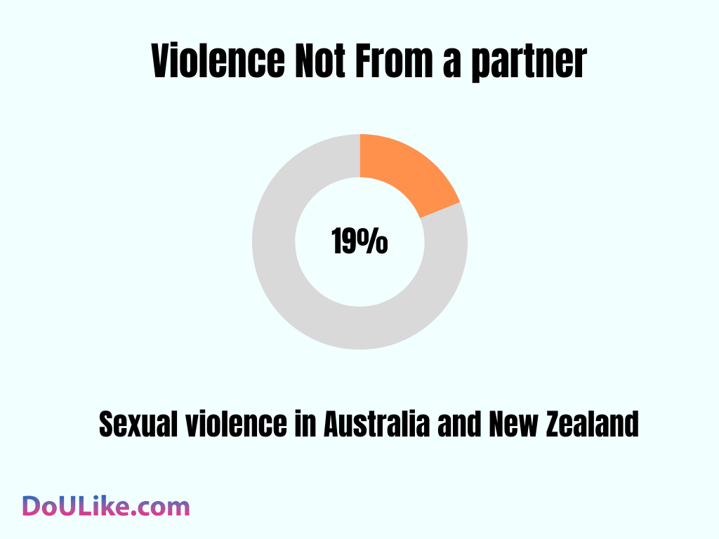 Violence Not From a partner