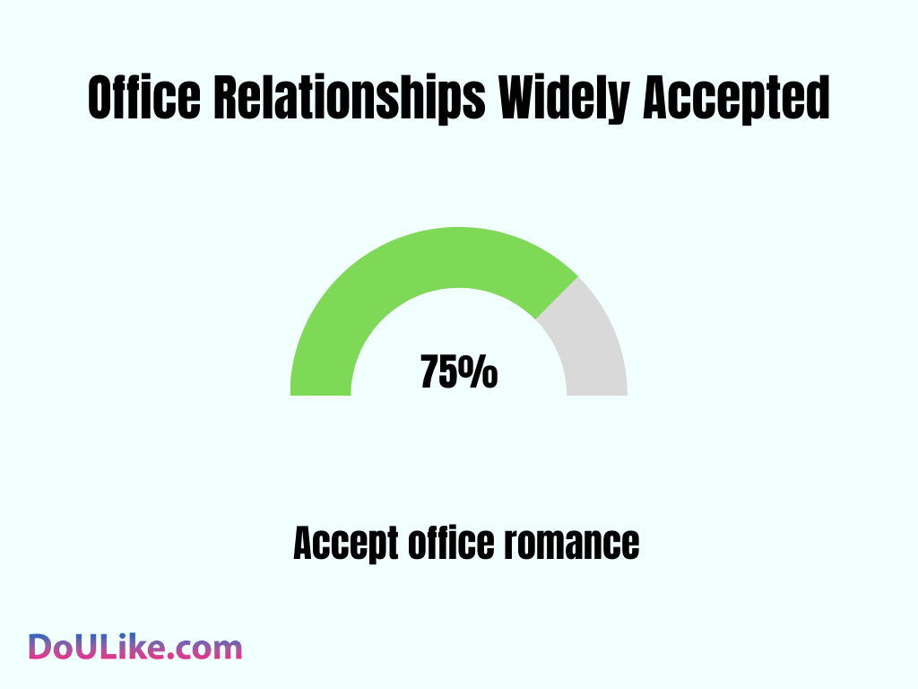 Office Relationships Widely Accepted