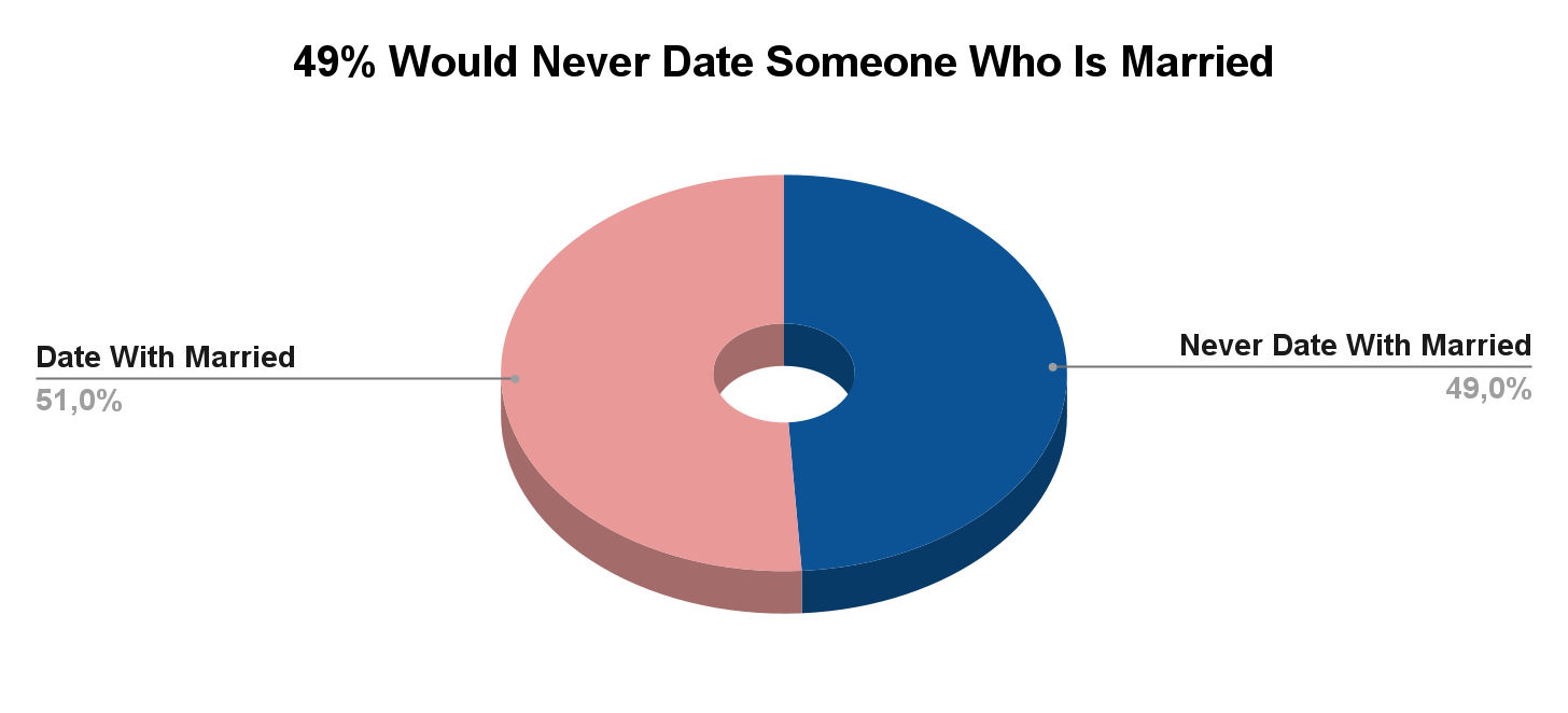 date who is married