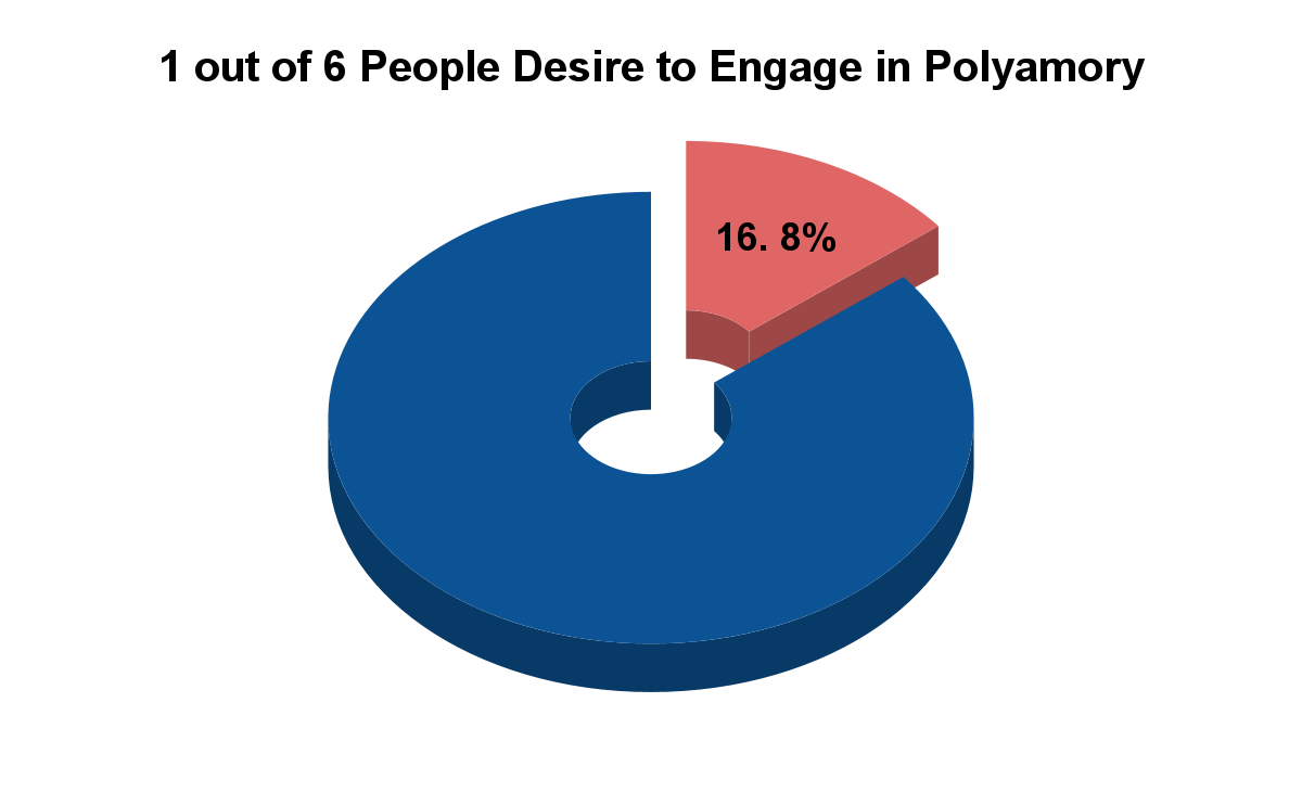 engage polyamory