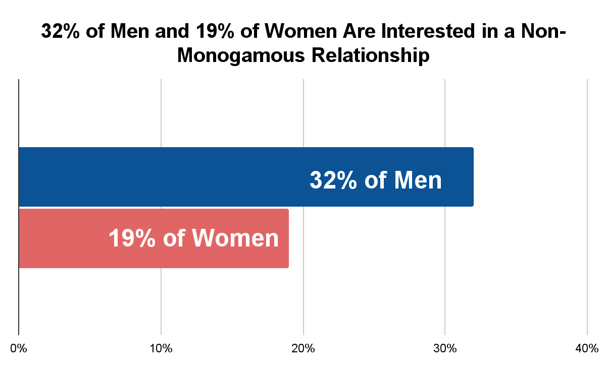 interested in monogamous