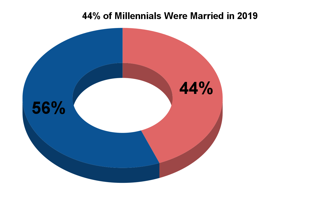 millennials married