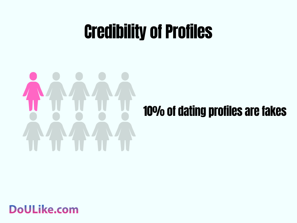 Credibility of Profiles