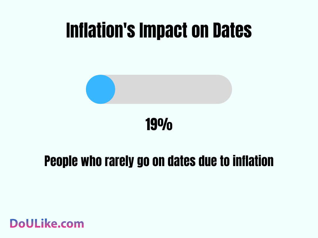 Inflation's Impact on Dates 