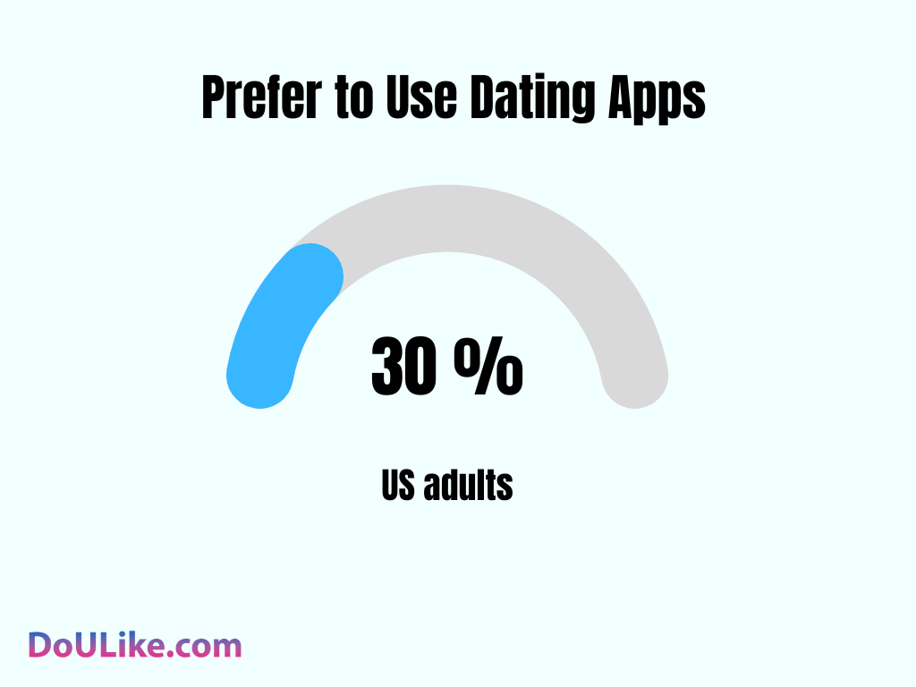 Prefer to Use Dating Apps