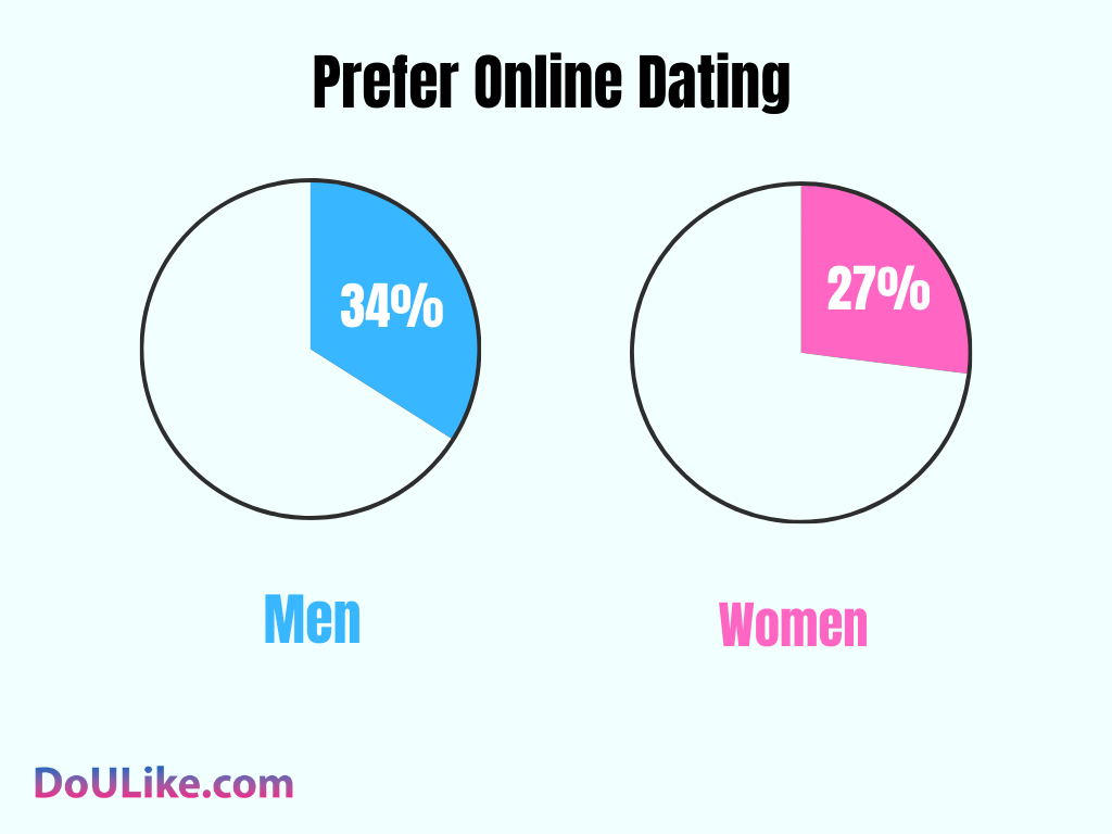 Prefer Online Dating