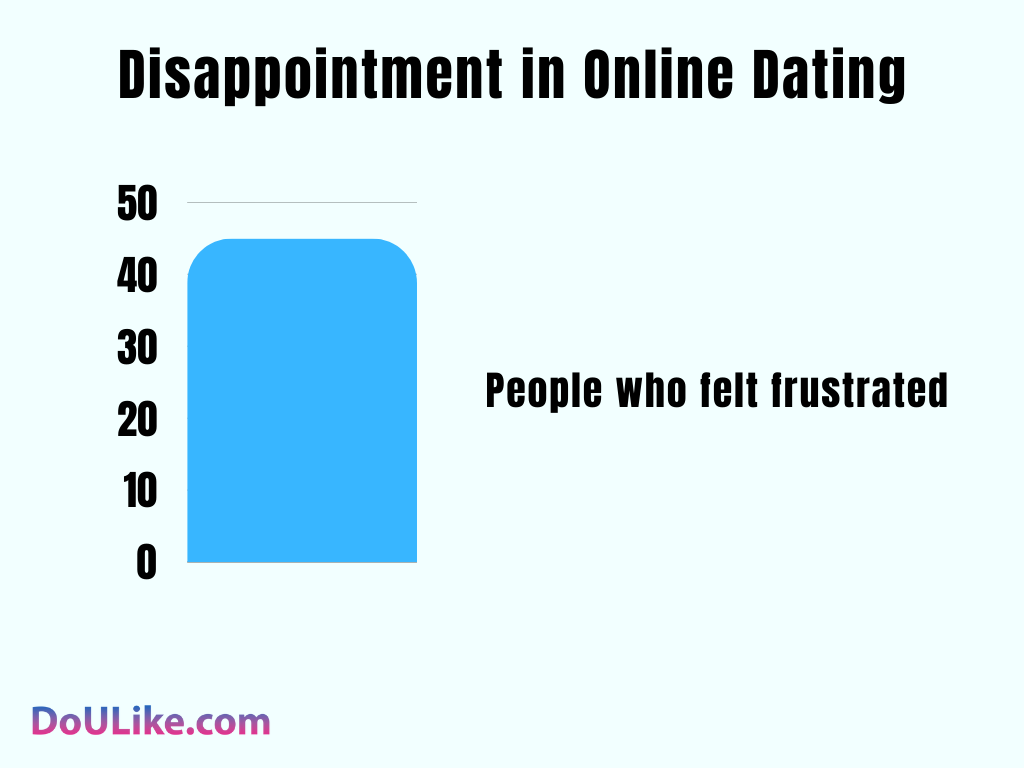 Disappointment in Online Dating