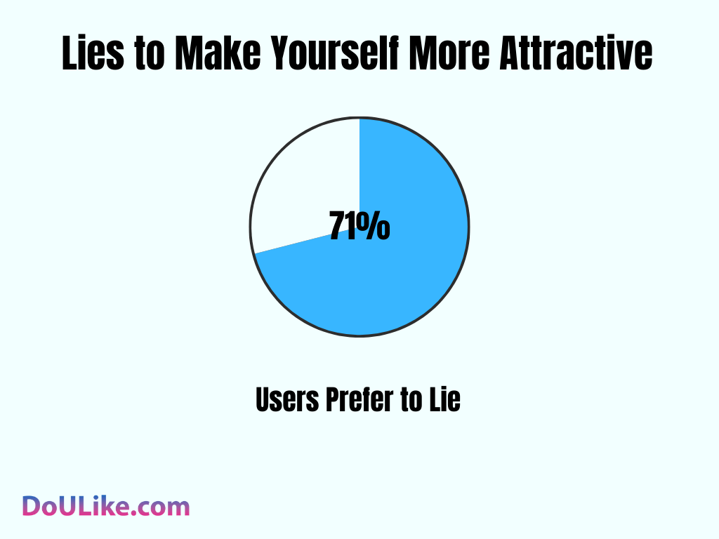 Lies to Make Yourself More Attractive