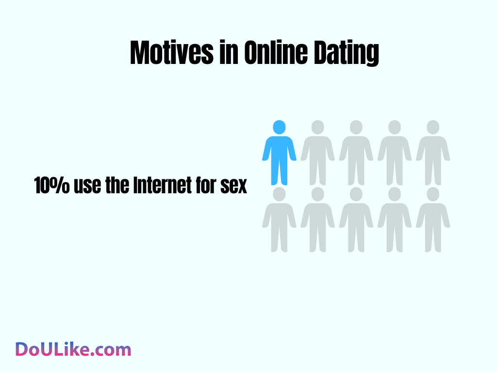 Motives in Online Dating