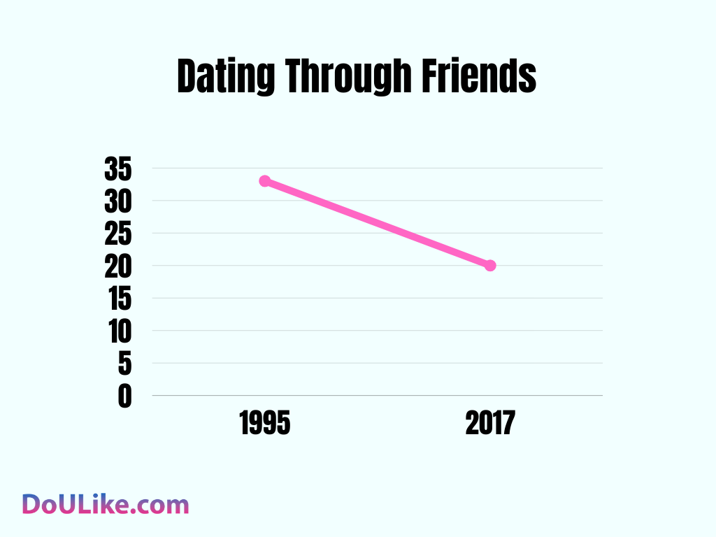 Dating Through Friends