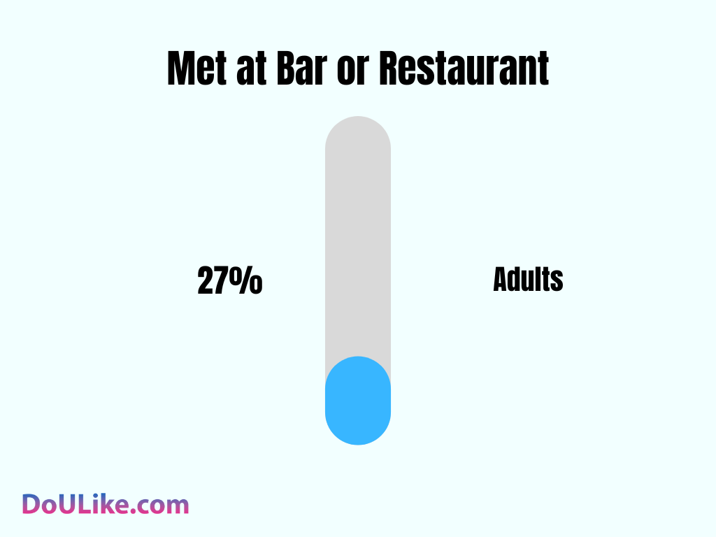 Met at Bar or Restaurant