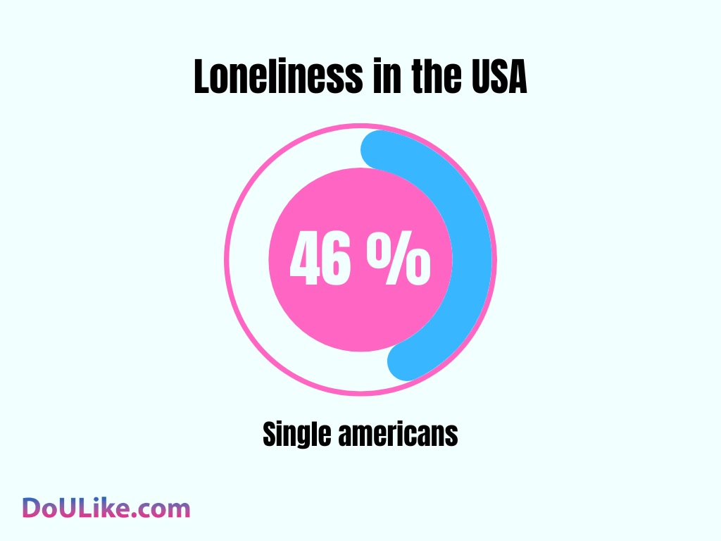 Loneliness in the USA 