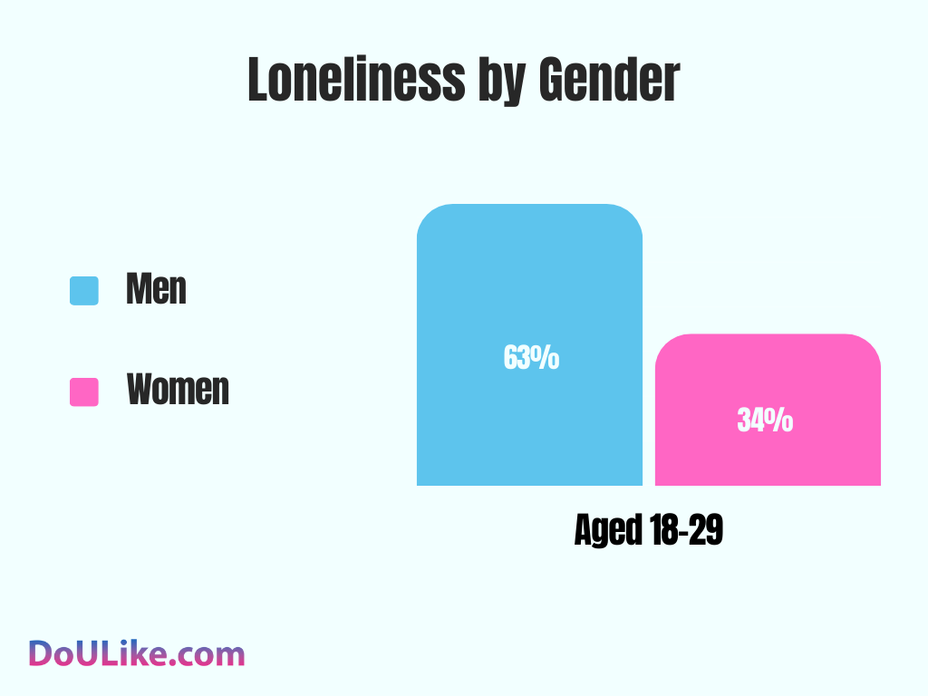 Loneliness by Gender