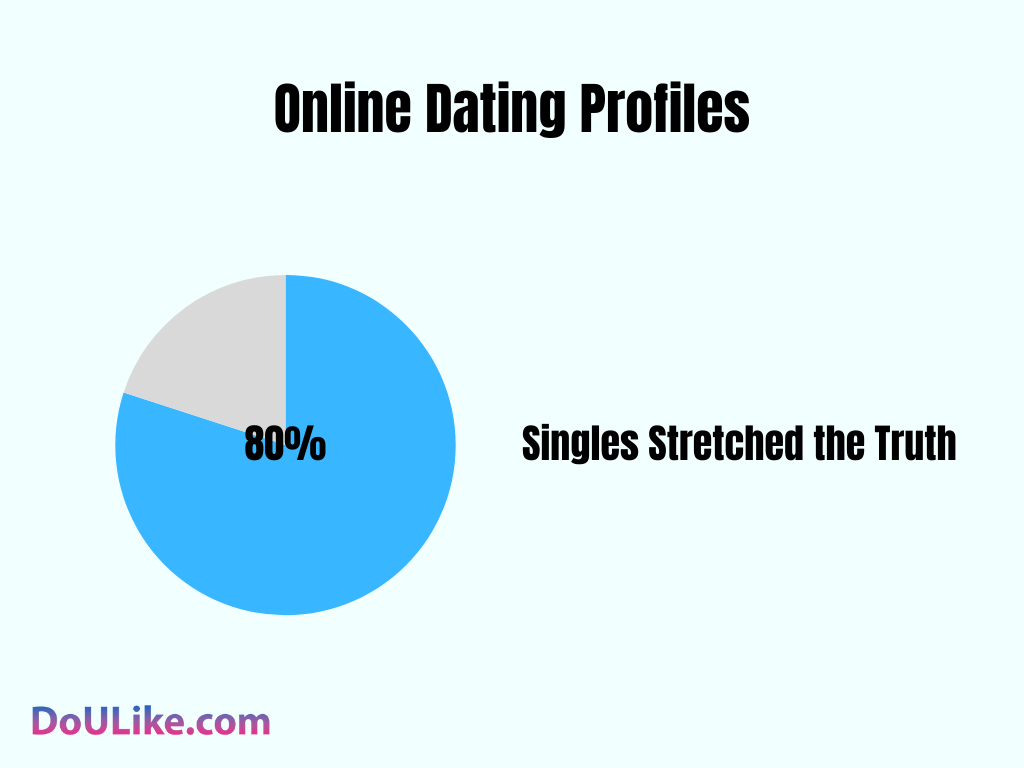 Online Dating Profiles