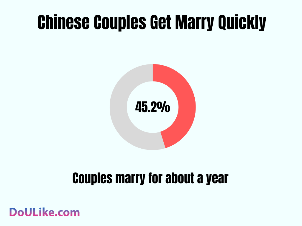 Chinese Couples Get Marry Quickly