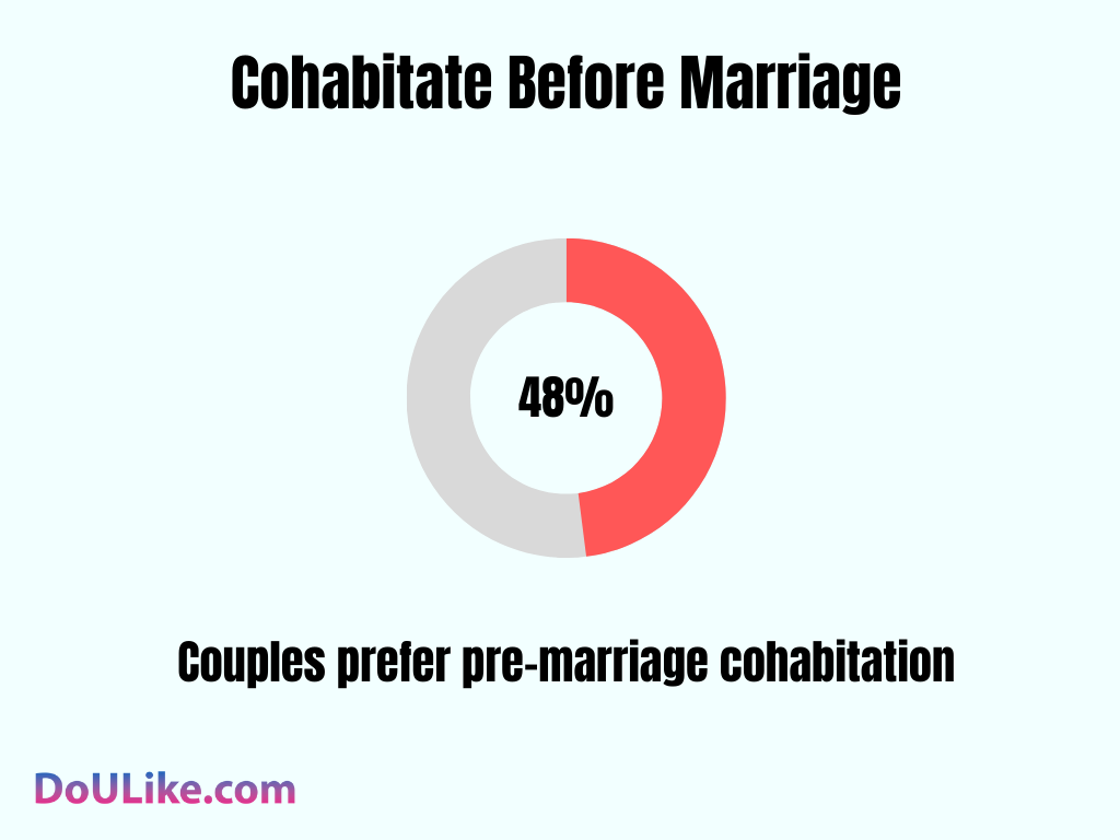 Cohabitate Before Marriage