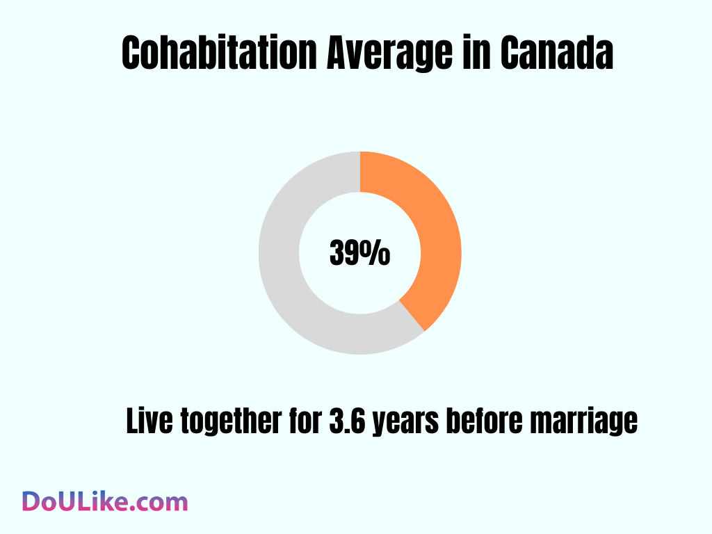 Cohabitation Average in Canada