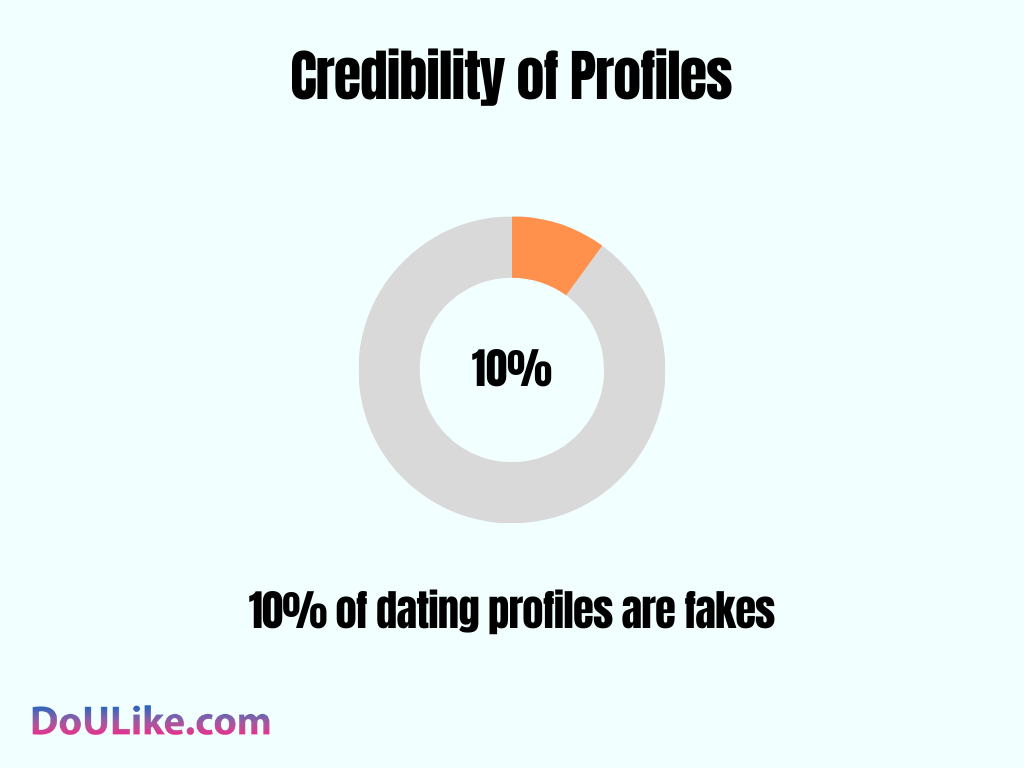 Credibility of Profiles
