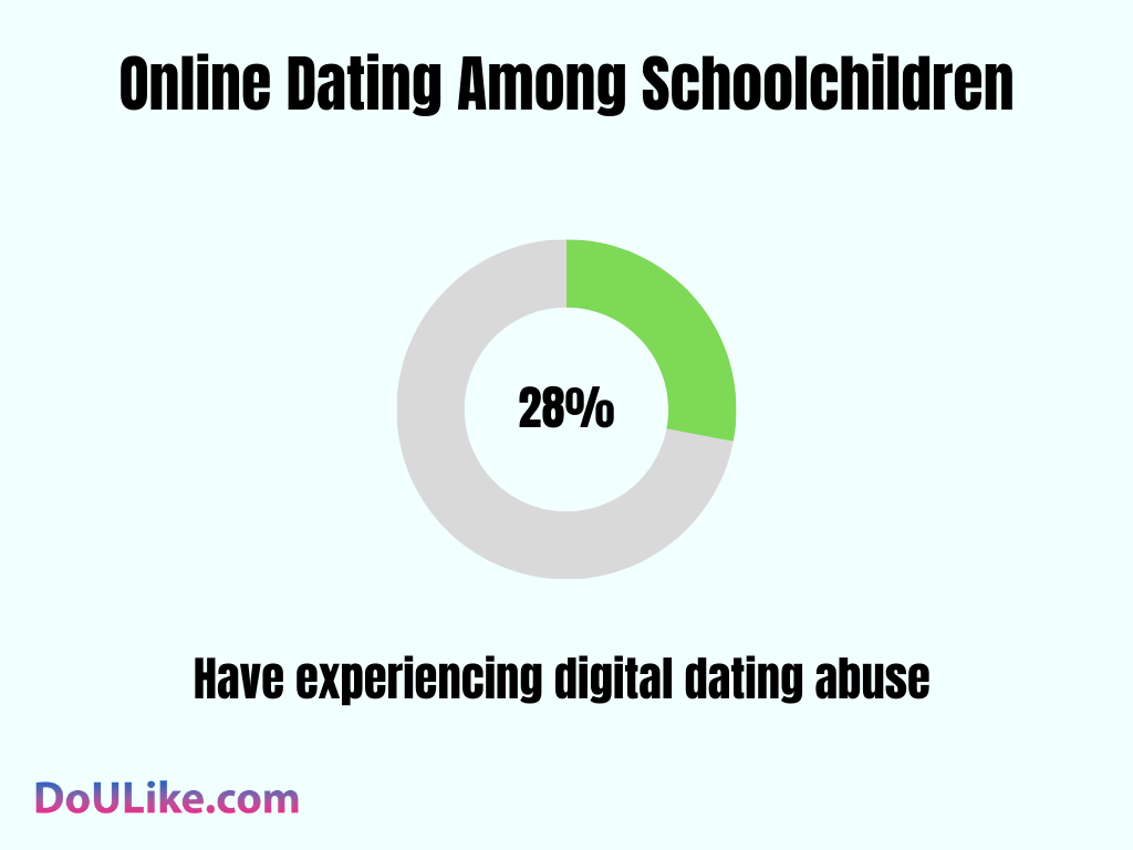 Online Dating Among Schoolchildren
