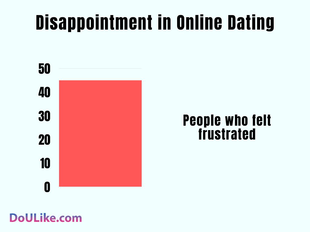 Disappointment in Online Dating