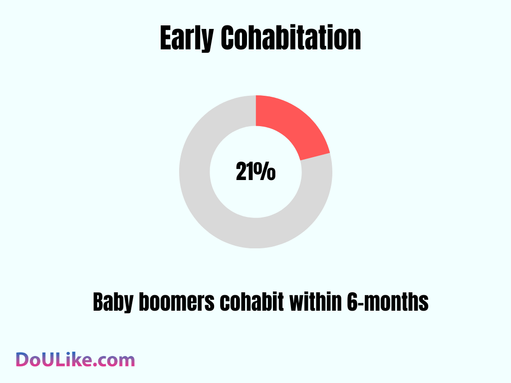 Early Cohabitation