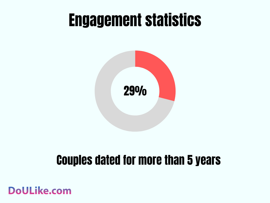 Engagement statistics