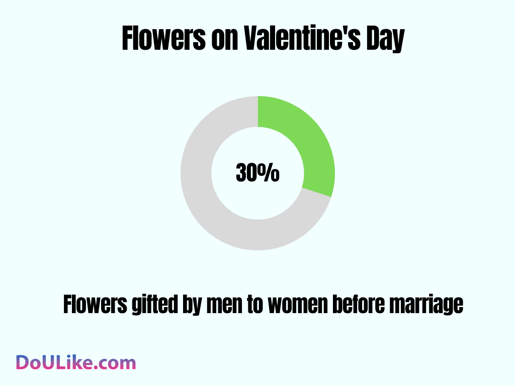 Flowers on Valentine's Day