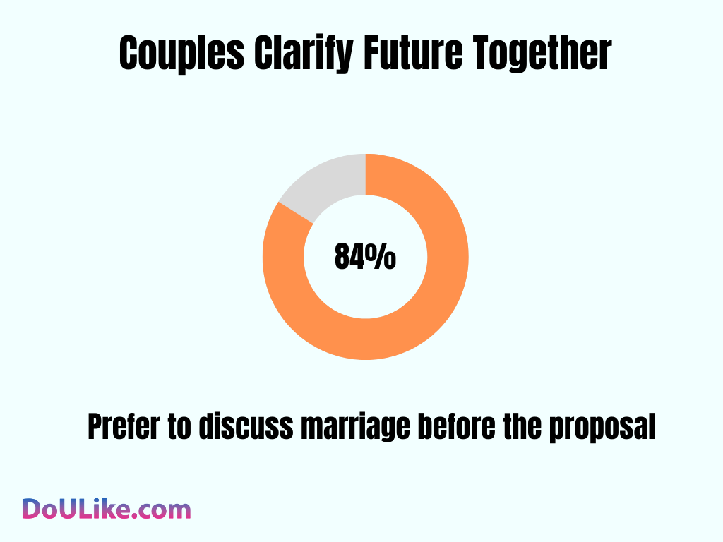 Couples Clarify Future Together