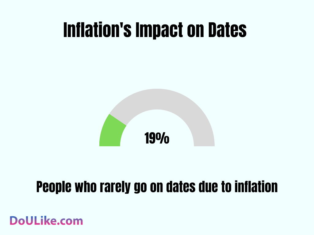 Inflation's Impact on Dates 