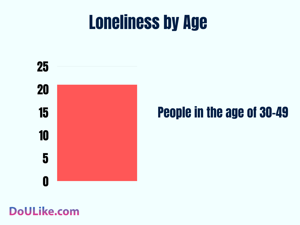 Loneliness by Age