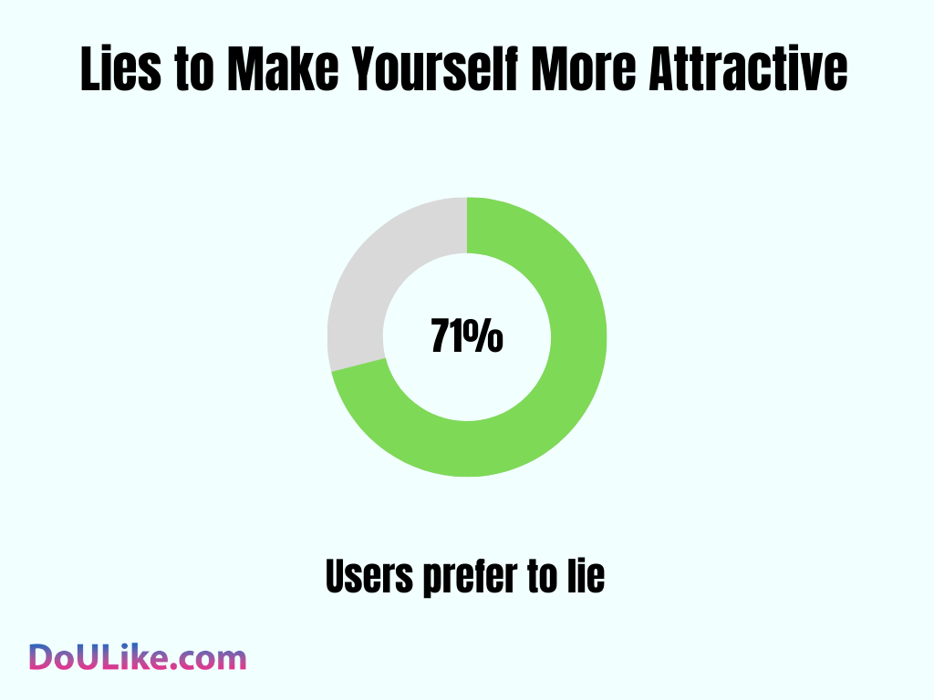 Lies to Make Yourself More Attractive