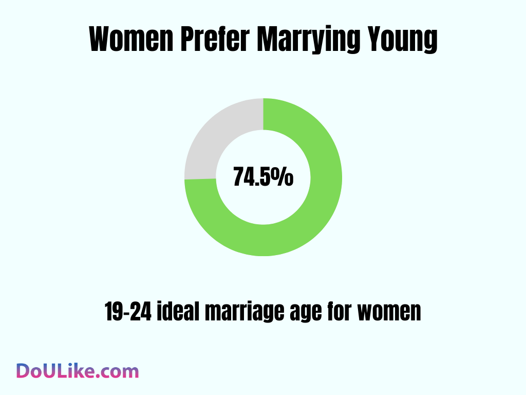 Women Prefer Marrying Young