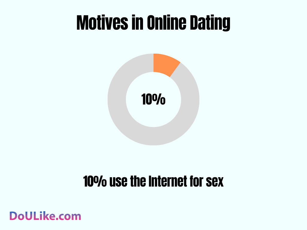 Motives in Online Dating
