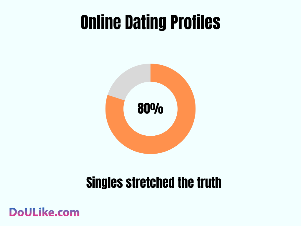 Online Dating Profiles