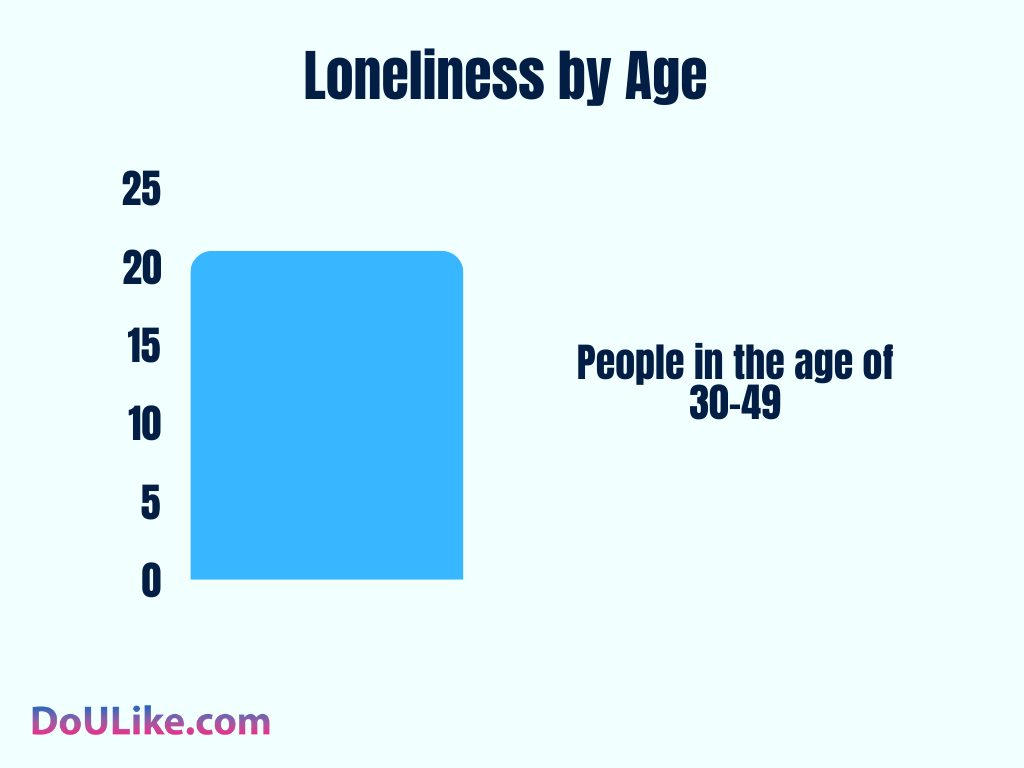 Loneliness by Age