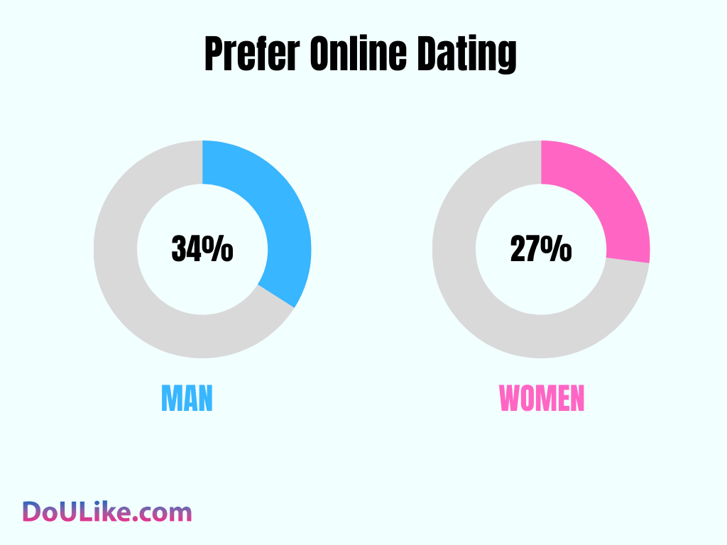Prefer Online Dating