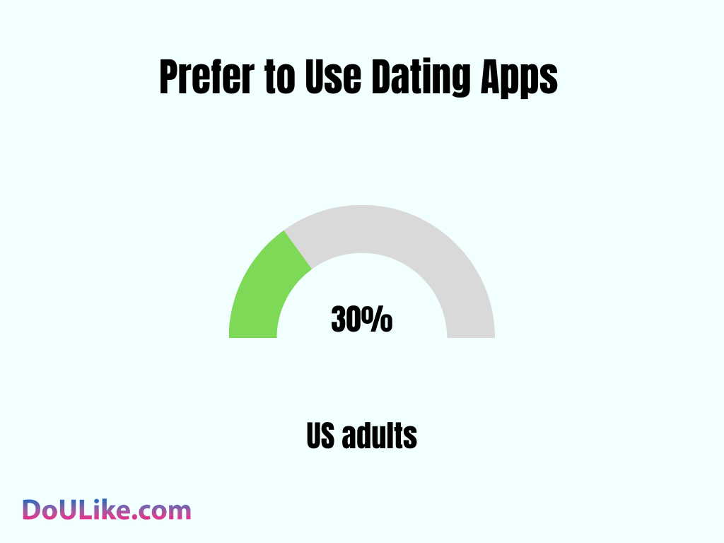 Prefer to Use Dating Apps