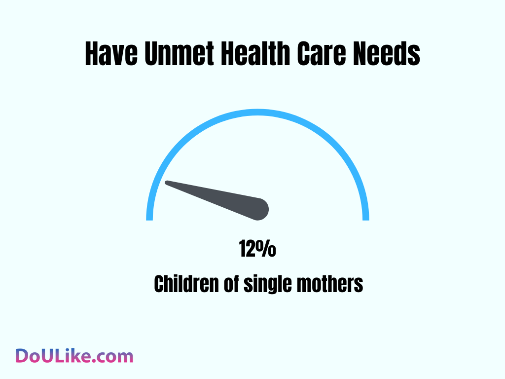 Have Unmet Health Care Needs