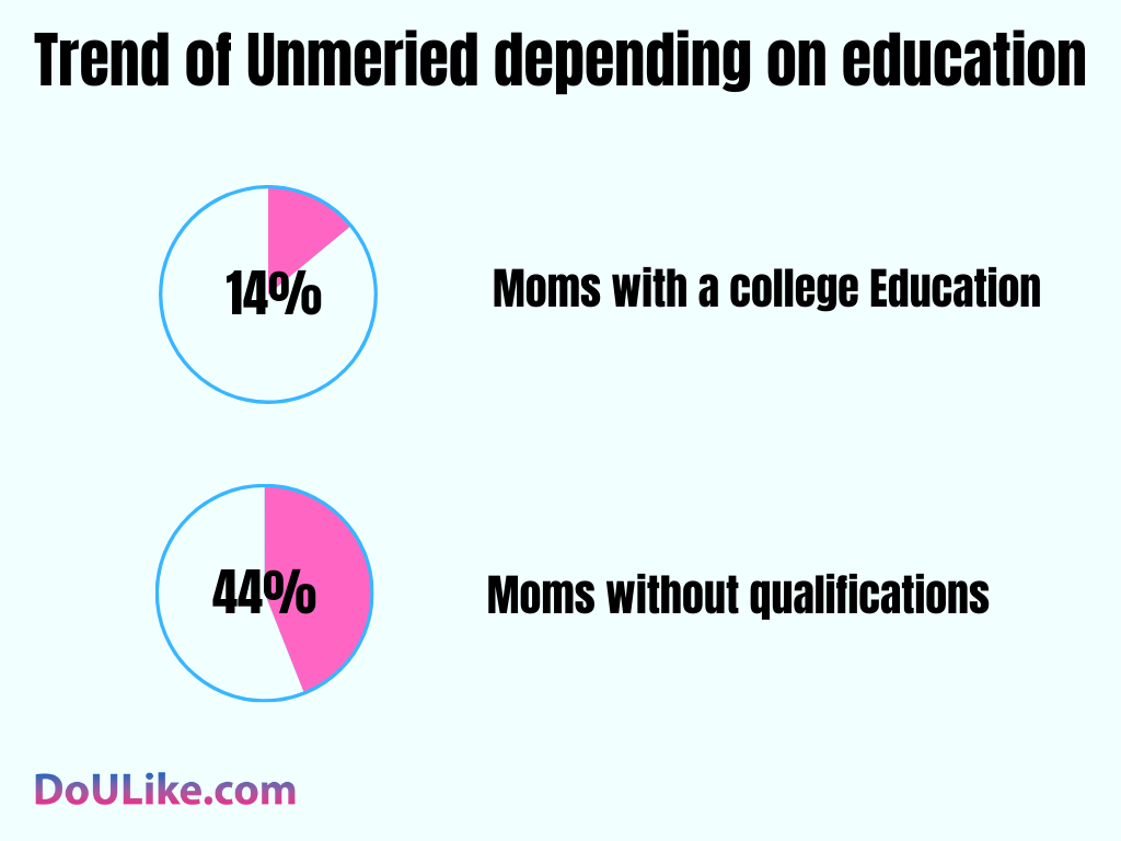 Trend of Unmeried depending on education