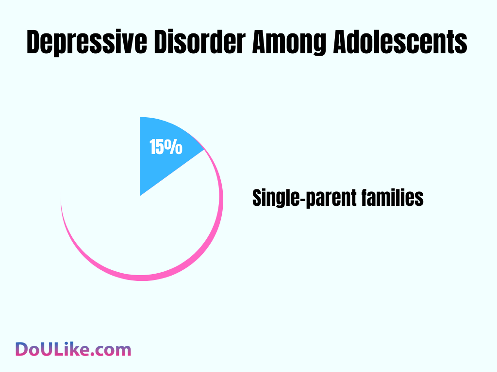 Depressive Disorder Among Adolescents