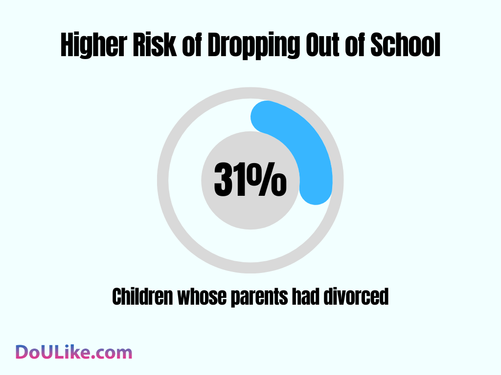 Higher Risk of Dropping Out of School