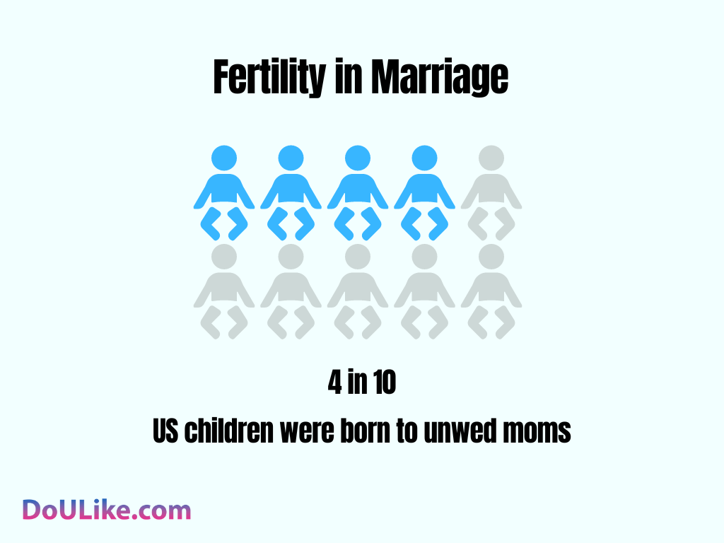 Fertility in Marriage